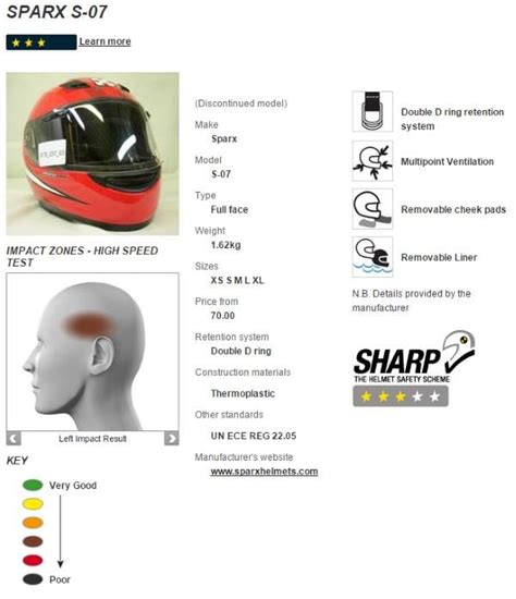 helmet impact test results|shark helmets crash test.